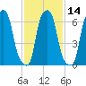 New Rochelle tide chart for Sunday, February 14, 2021