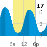 New Rochelle tide chart for Wednesday, February 17, 2021