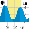 New Rochelle tide chart for Friday, February 19, 2021