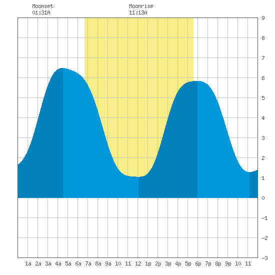 New Rochelle tide chart for Saturday, February 20, 2021