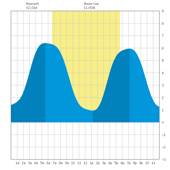 New Rochelle tide chart for Sunday, February 21, 2021