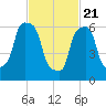 New Rochelle tide chart for Sunday, February 21, 2021