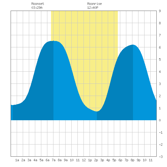 New Rochelle tide chart for Monday, February 22, 2021