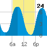 New Rochelle tide chart for Wednesday, February 24, 2021