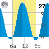 New Rochelle tide chart for Saturday, February 27, 2021