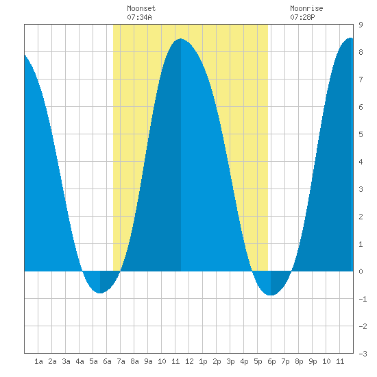 New Rochelle tide chart for Sunday, February 28, 2021