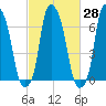 New Rochelle tide chart for Sunday, February 28, 2021