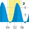 New Rochelle tide chart for Tuesday, February 2, 2021