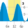 New Rochelle tide chart for Wednesday, February 3, 2021