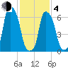 New Rochelle tide chart for Thursday, February 4, 2021