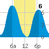 New Rochelle tide chart for Saturday, February 6, 2021