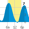 New Rochelle tide chart for Sunday, February 7, 2021