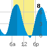 New Rochelle tide chart for Monday, February 8, 2021