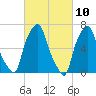 New Rochelle tide chart for Wednesday, March 10, 2021