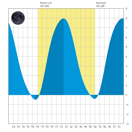 New Rochelle tide chart for Saturday, March 13, 2021