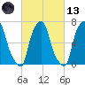 New Rochelle tide chart for Saturday, March 13, 2021