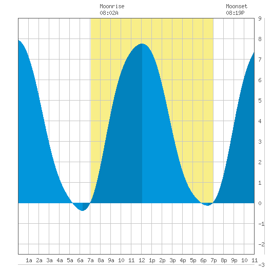 New Rochelle tide chart for Sunday, March 14, 2021