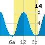 New Rochelle tide chart for Sunday, March 14, 2021