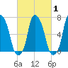 New Rochelle tide chart for Monday, March 1, 2021