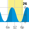 New Rochelle tide chart for Friday, March 26, 2021
