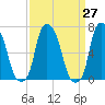 New Rochelle tide chart for Saturday, March 27, 2021