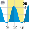 New Rochelle tide chart for Sunday, March 28, 2021