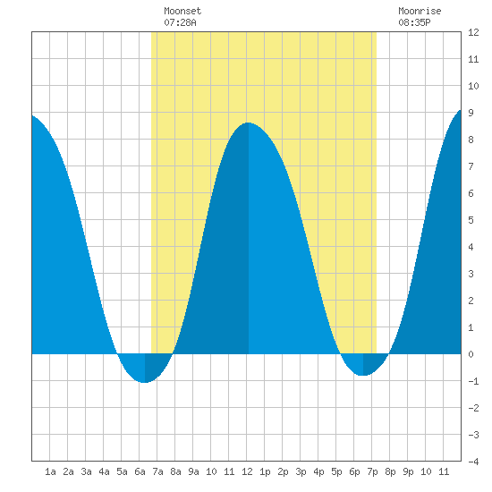 New Rochelle tide chart for Monday, March 29, 2021