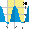 New Rochelle tide chart for Monday, March 29, 2021