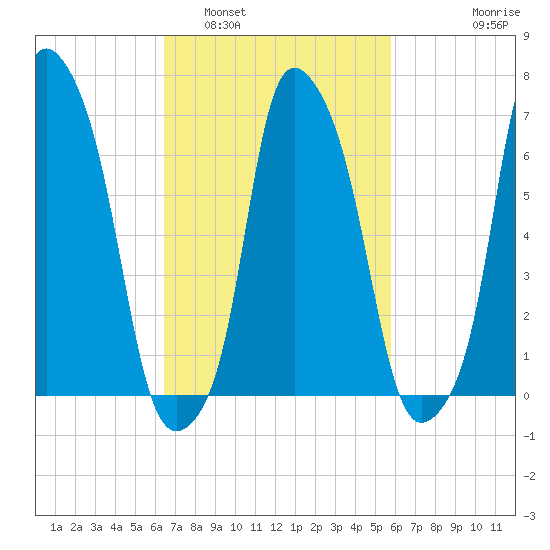 New Rochelle tide chart for Tuesday, March 2, 2021