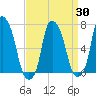 New Rochelle tide chart for Tuesday, March 30, 2021