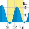 New Rochelle tide chart for Wednesday, March 31, 2021