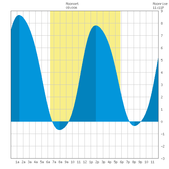 New Rochelle tide chart for Wednesday, March 3, 2021