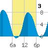 New Rochelle tide chart for Wednesday, March 3, 2021