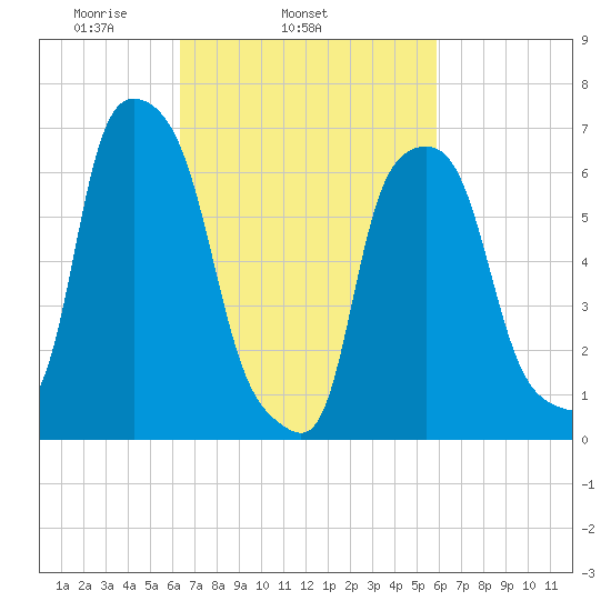 New Rochelle tide chart for Saturday, March 6, 2021
