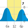 New Rochelle tide chart for Sunday, March 7, 2021