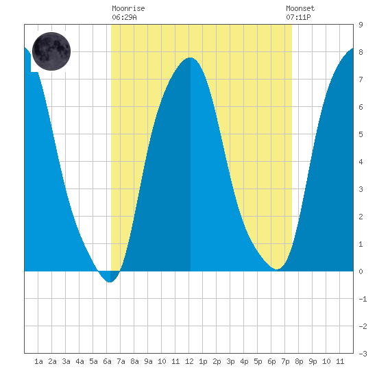 New Rochelle tide chart for Sunday, April 11, 2021