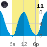 New Rochelle tide chart for Sunday, April 11, 2021