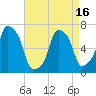 New Rochelle tide chart for Friday, April 16, 2021