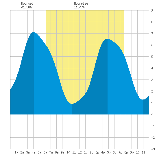 New Rochelle tide chart for Monday, April 19, 2021