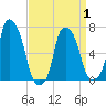New Rochelle tide chart for Thursday, April 1, 2021