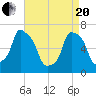 New Rochelle tide chart for Tuesday, April 20, 2021