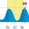 New Rochelle tide chart for Thursday, April 22, 2021