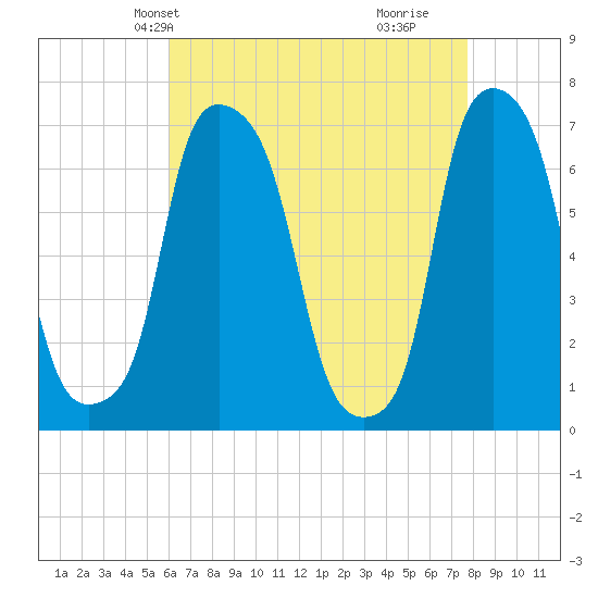 New Rochelle tide chart for Friday, April 23, 2021