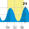 New Rochelle tide chart for Friday, April 23, 2021
