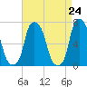 New Rochelle tide chart for Saturday, April 24, 2021