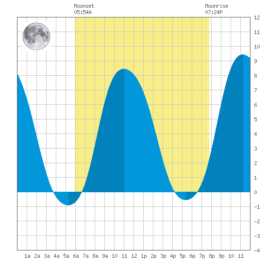 New Rochelle tide chart for Monday, April 26, 2021