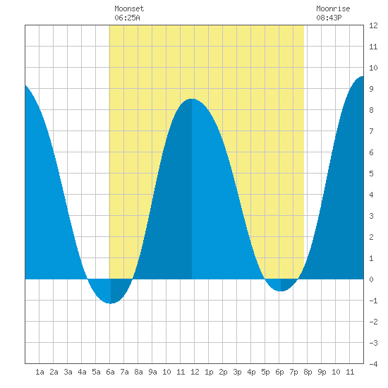 New Rochelle tide chart for Tuesday, April 27, 2021