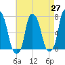 New Rochelle tide chart for Tuesday, April 27, 2021