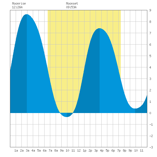 New Rochelle tide chart for Friday, April 2, 2021