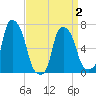 New Rochelle tide chart for Friday, April 2, 2021